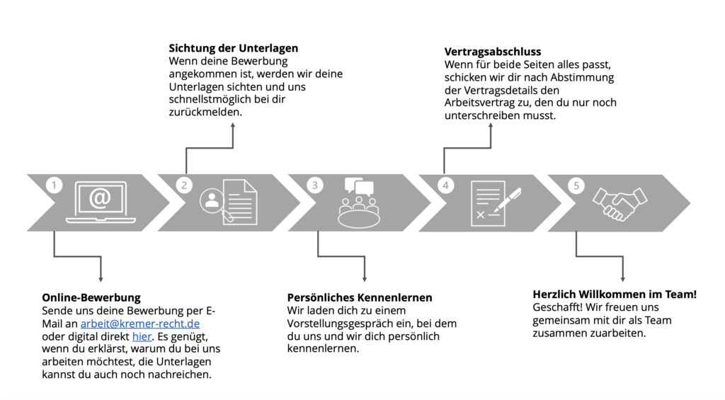 Grafische Darstellung des Bewerbungsprozesses bei KREMER RECHTSANWÄLTE in fünf Schritten